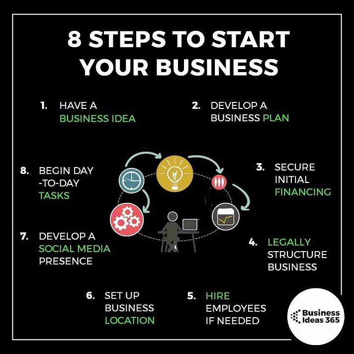 8 STEPS TO STAR YOUR BUSINESS 💼