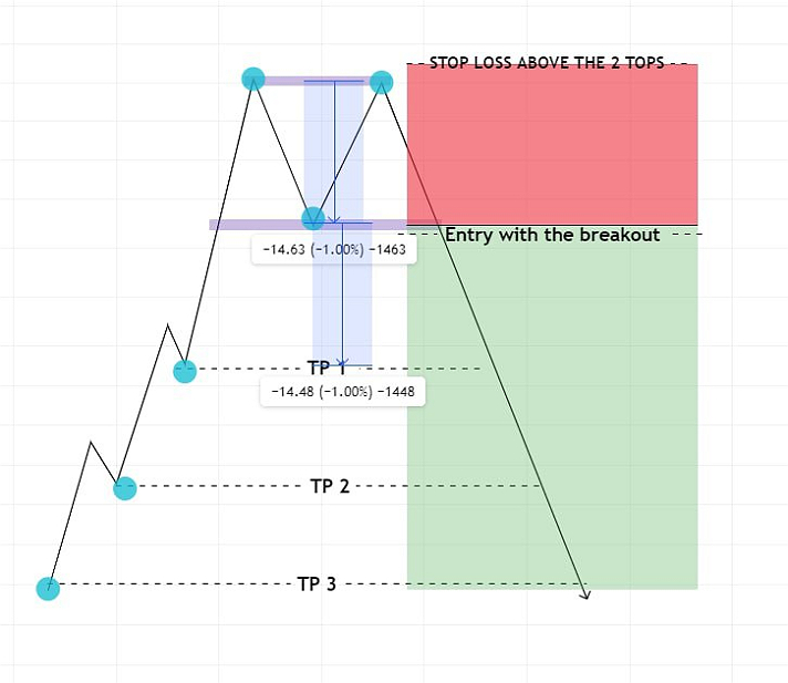 📖 Educational PostDouble TOP🤙A double top is a bearish technical reversal pattern....